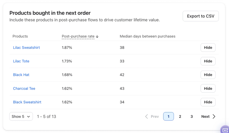 View the post-purchase rate of products or categories bought in the next order and median days to that post purchase