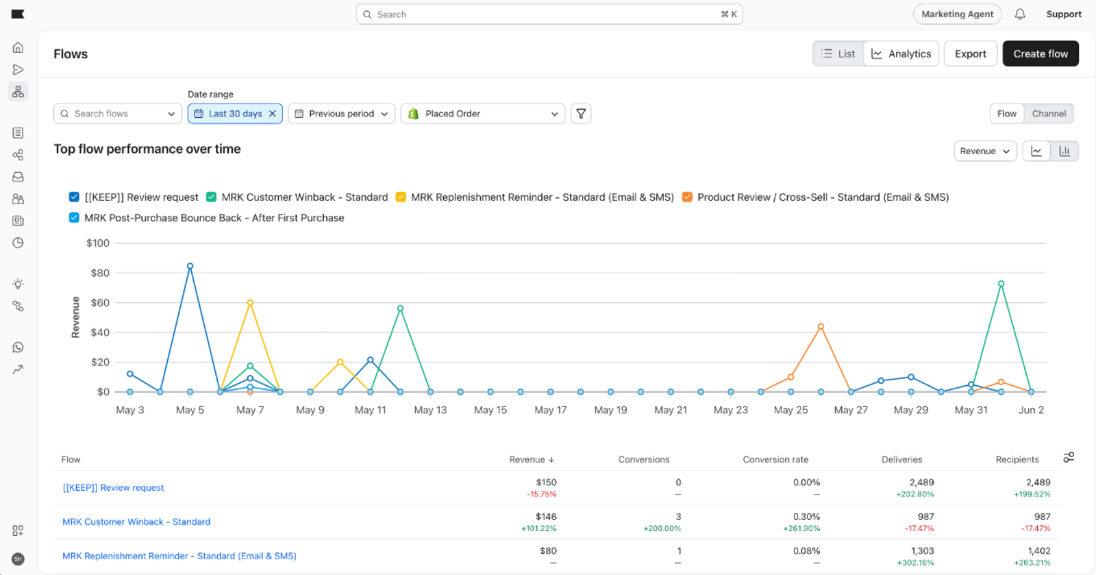A dashboard displaying flow performance over time with a line graph of revenue trends and a table of detailed metrics.