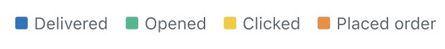 Key for the performance analytics graph displaying Delivered, Opened, Clicked, and Ordered Product metrics