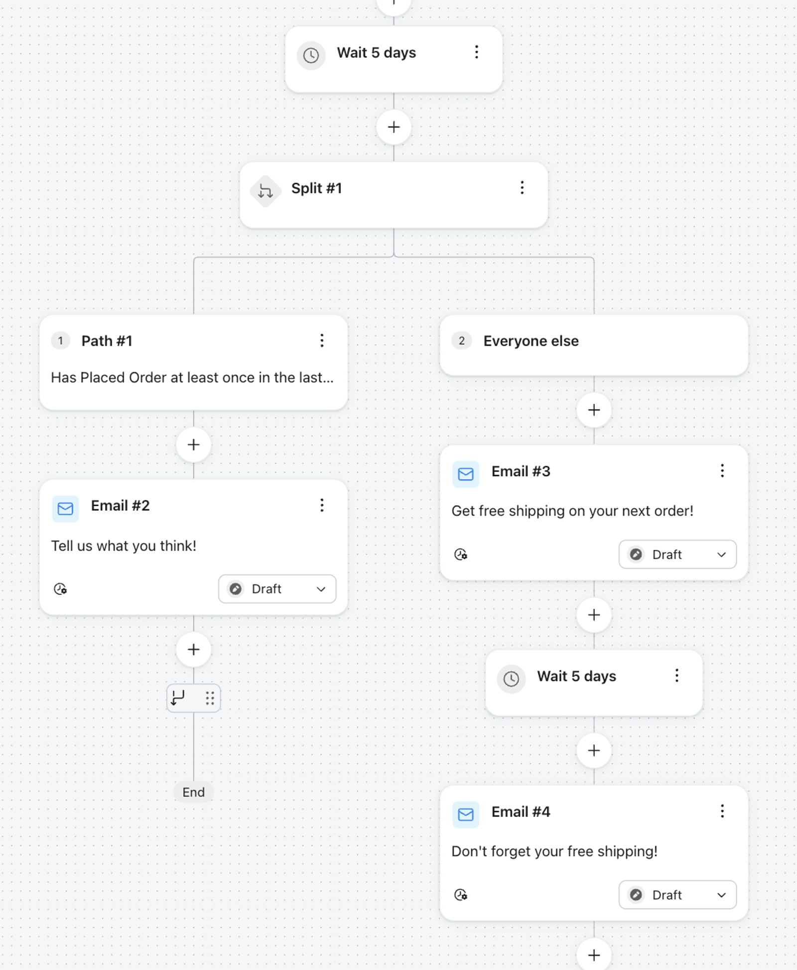 Flux de travail de marketing automation montrant un fractionnement pour que les acheteurs récents reçoivent un e-mail de feedback, et que les autres reçoivent des offres de livraison gratuite.