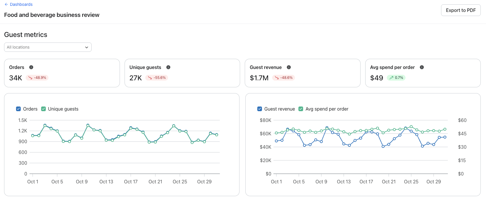 A food and beverage business review dashboard displaying guest metrics like orders, unique guests, guest revenue, and average spend per order, with summary figures and two trend line charts for October.