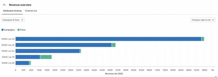 Graph showing attributed revenue for campaigns versus flows
