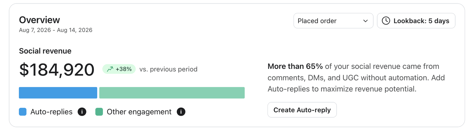 A social revenue dashboard for Aug 7-14, 2026, showing $184,920 (up 38%). A bar chart details that over 65% of revenue comes from other non-automated engagement, significantly more than auto-replies, with a prompt to create auto-replies.