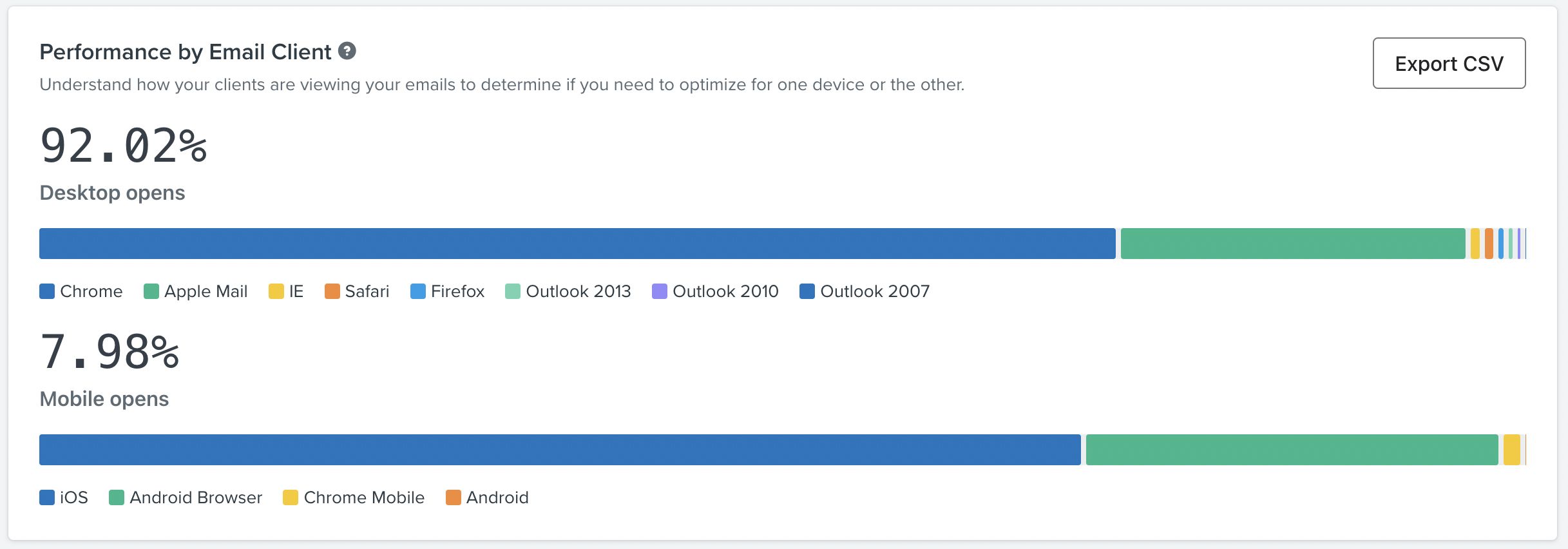 Performance by email client report showing desktop and mobile users