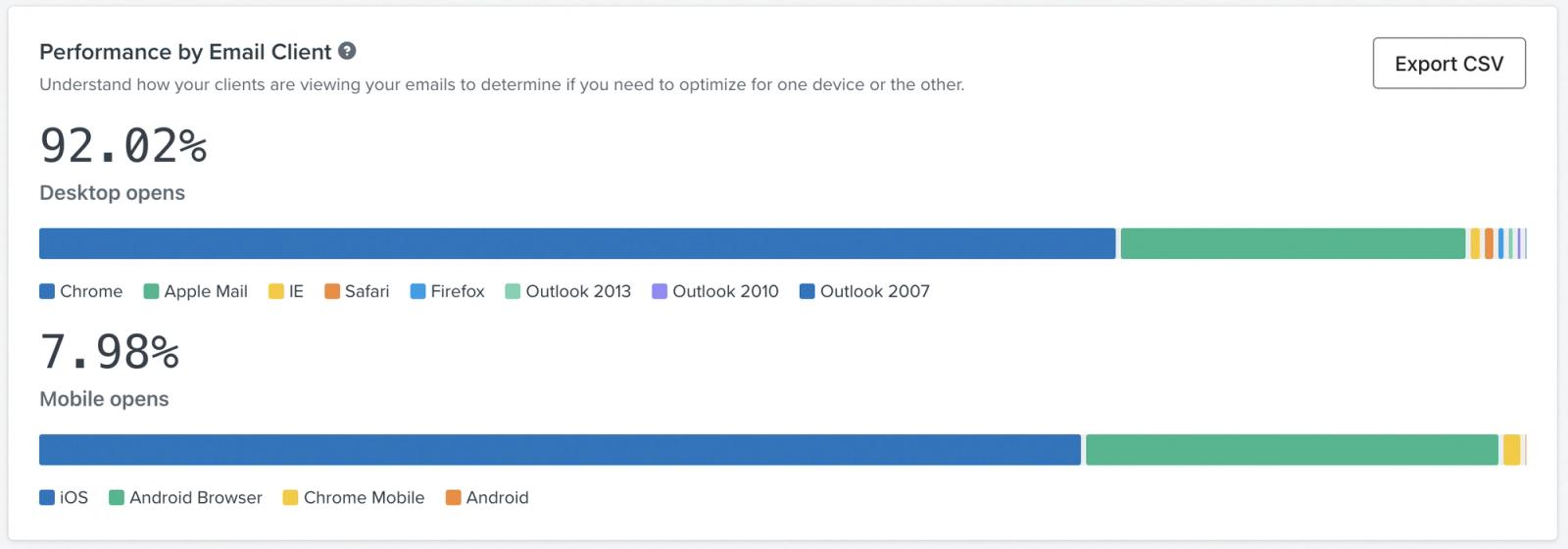 Performance by email client report showing desktop and mobile users
