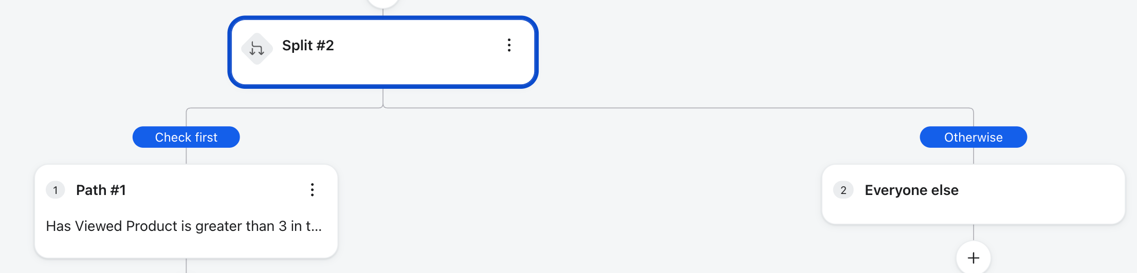 Flowchart showing a "Split #2" node with two branches: "Check first" (if product viewed > 3 times) and "Otherwise" for "Everyone else".