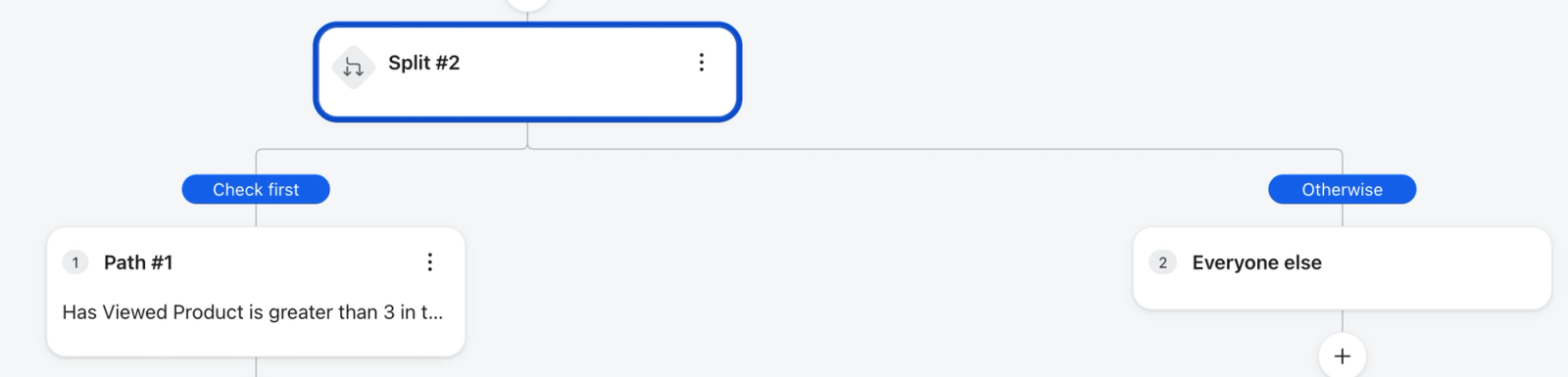 Flowchart showing a "Split #2" node with two branches: "Check first" (if product viewed > 3 times) and "Otherwise" for "Everyone else".