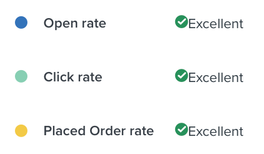 Peer benchmarks as excellent for open rates, click rates, and placed order rates