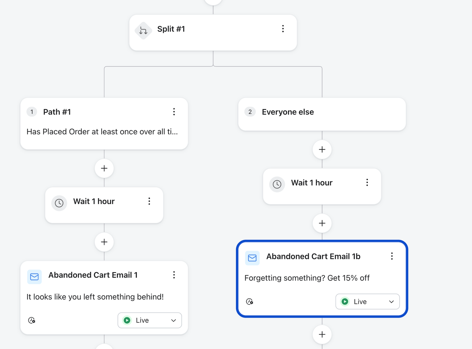 Un diagrama de flujo para una automatización de correo electrónico de carrito abandonado, que muestra dos rutas que conducen a diferentes correos electrónicos, con "Correo electrónico de carrito abandonado 1b" que ofrece "15 % de descuento" resaltado.
