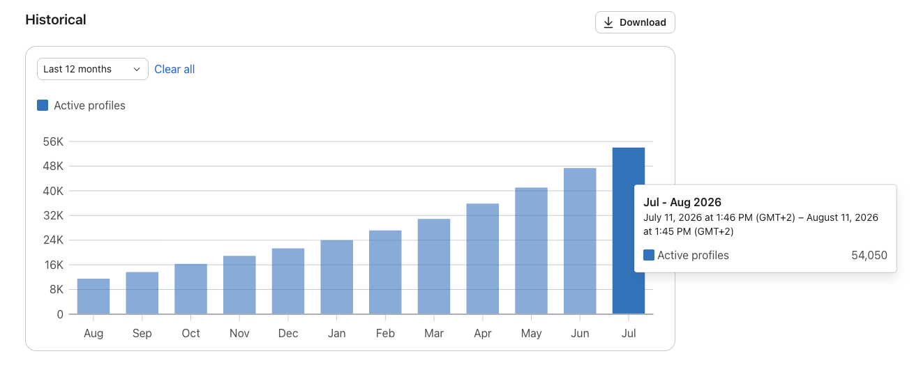 Bar chart showing active profiles increasing over the last 12 months, reaching 54,050 in July.