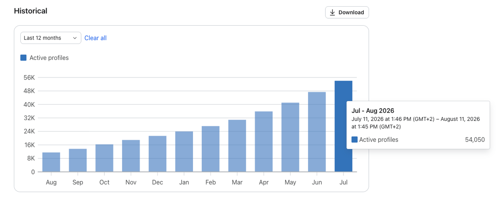 Bar chart showing active profiles increasing over the last 12 months, reaching 54,050 in July.