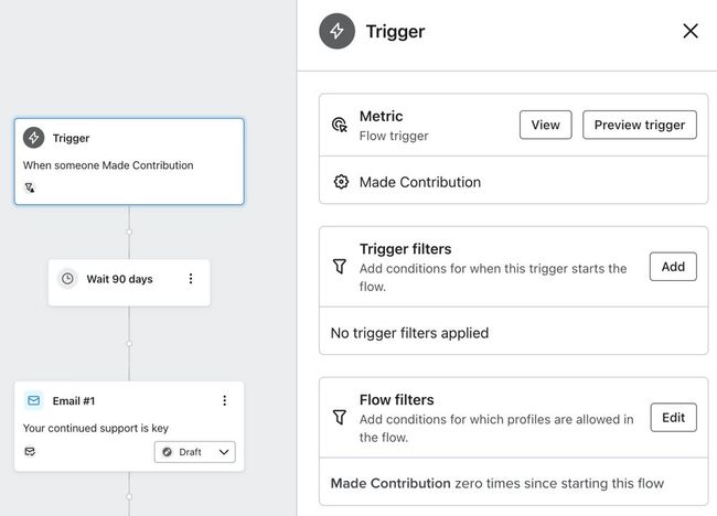 Donor re-engagement flow with the trigger 'Made Contribution' and the flow filter 'Made Contribution zero times since starting this flow'.