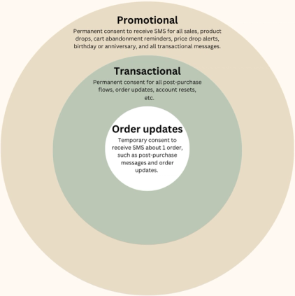 Graph of different SMS consent types