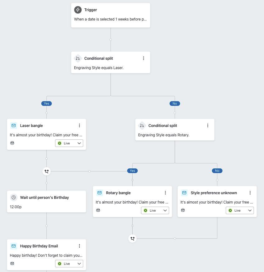 Example of a birthday flow with conditional splits based on customer preferences using profile properties