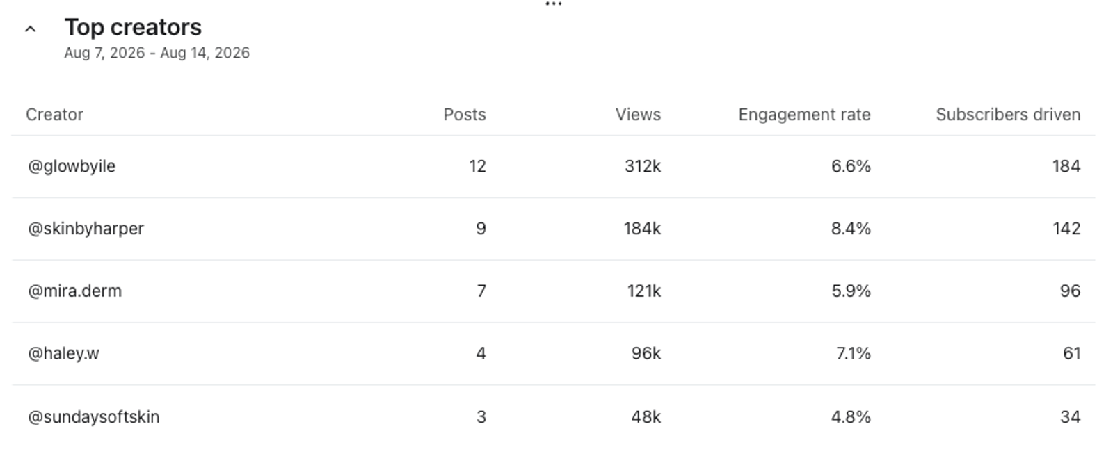 Table of top creators showing posts, views, engagement rate, and subscribers driven for August 7-14, 2026.