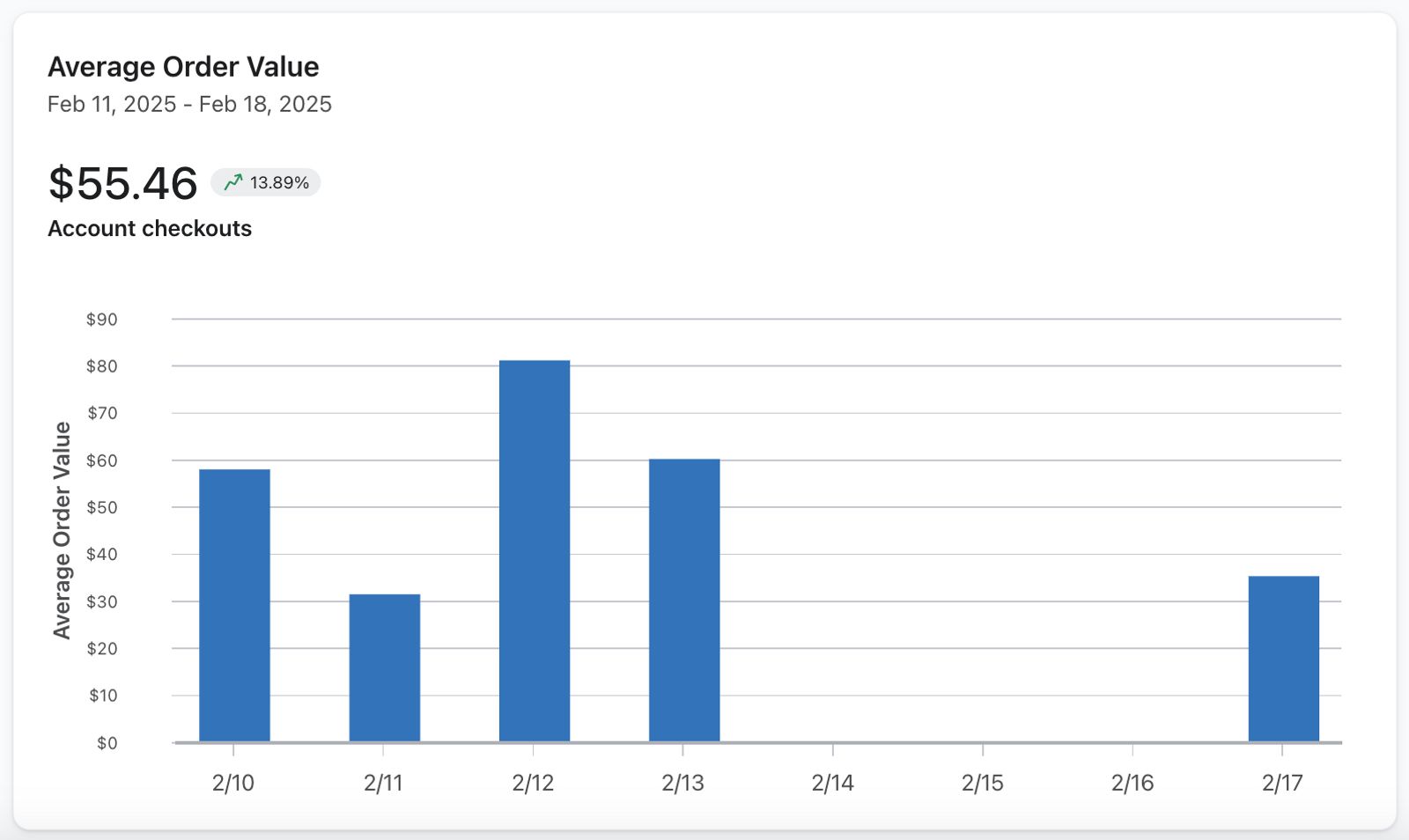 The Average order value section of the Customer Hub dashboard showing example data in the average order value graph.