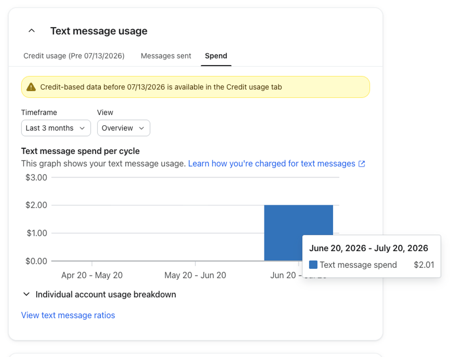 Text message usage graph showing a $2.01 spend for June 20-July 20, 2026.