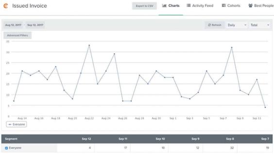 Chart in Klaviyo for Chargebee Issued Invoice metric showing the number of invoices over time