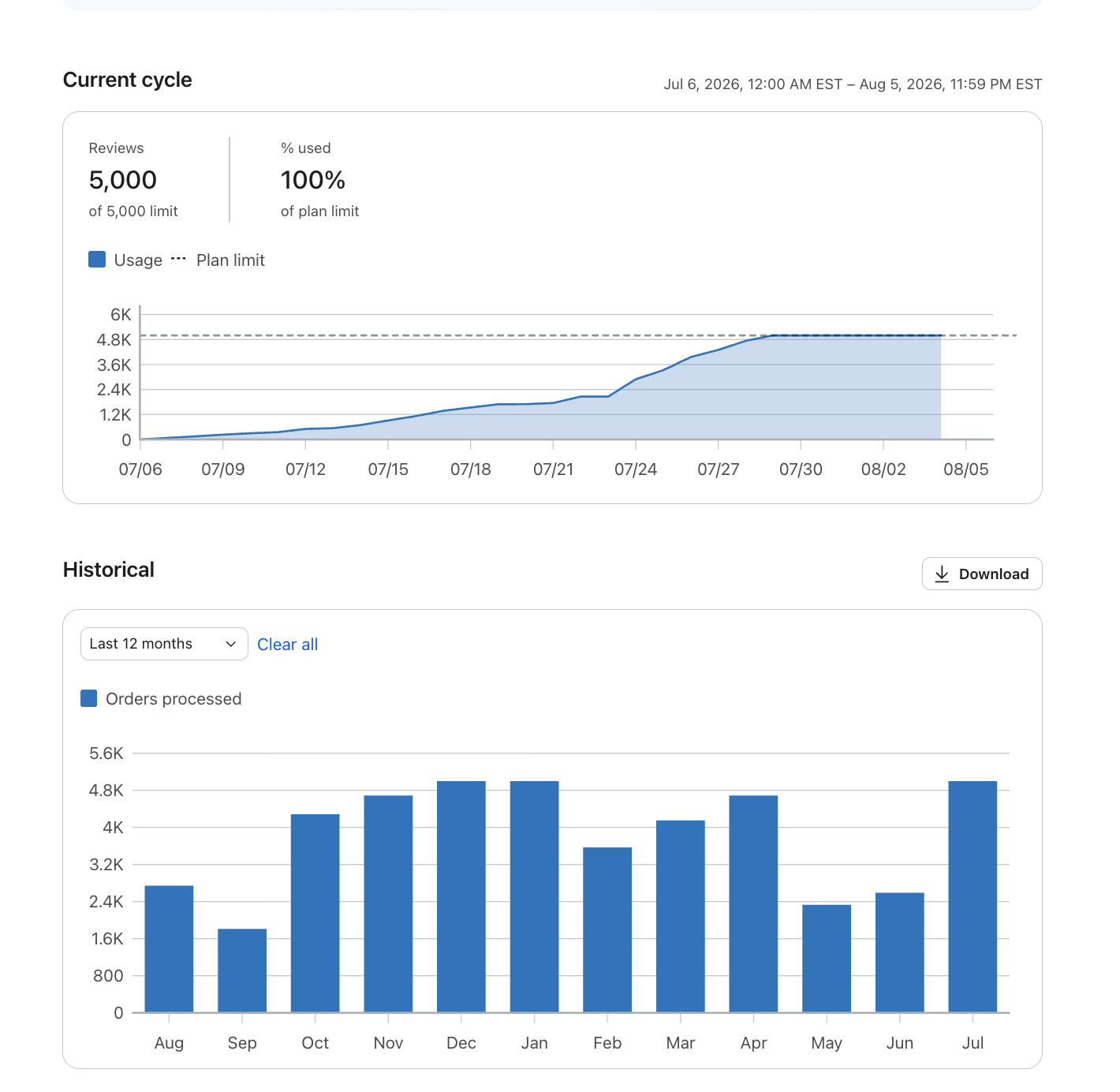 Dashboard showing current cycle review usage at 100% of 5,000 reviews, and a historical bar chart of orders processed over 12 months.