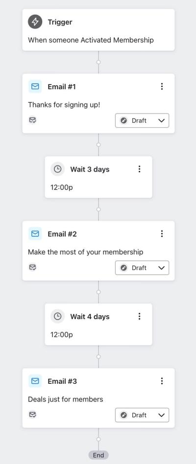 An example of a flow triggered by the Activated Membership metric with emails sent regarding the guest's membership