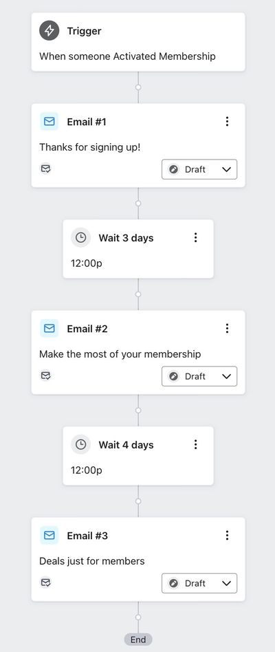 An example of a flow triggered by the Activated Membership metric with emails sent regarding the guest's membership