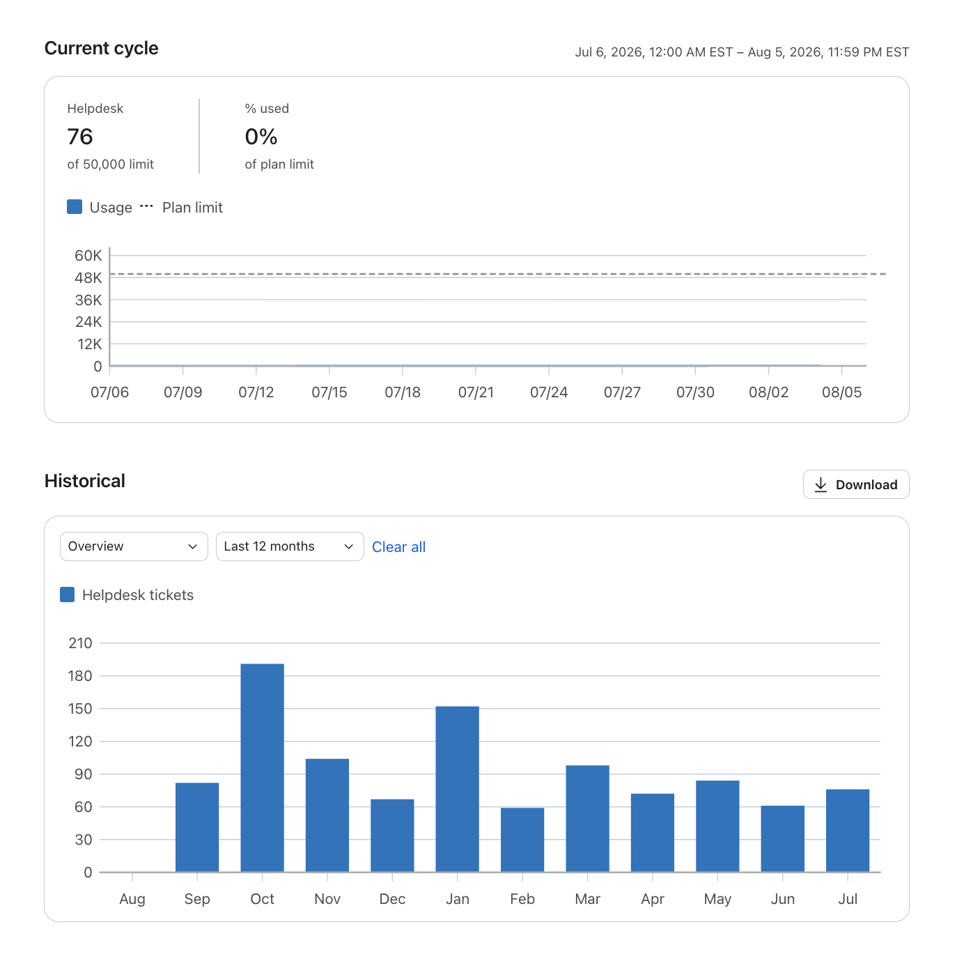 A dashboard displaying current helpdesk ticket usage at 76 out of a 50,000 limit, and a historical bar chart of helpdesk tickets over the past 12 months.