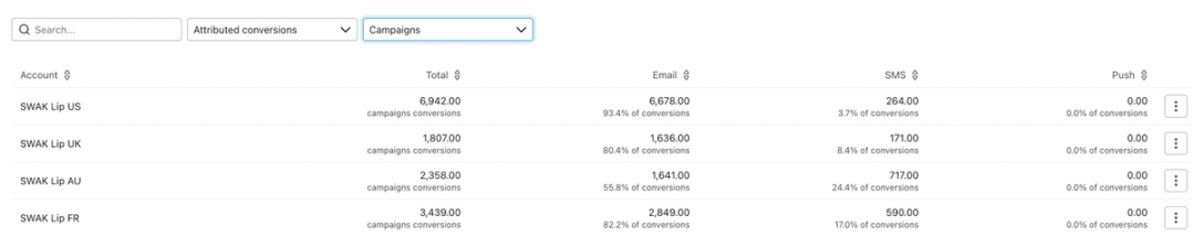 Example of choosing Campaigns in the right dropdown to view each channel's contribution to conversions