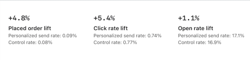 Performance metrics showing: Placed order lift of +4.8% (personalized 0.09%, control 0.08%), Click rate lift of +5.4% (personalized 0.74%, control 0.77%), and Open rate lift of +1.1% (personalized 17.1%, control 16.9%).