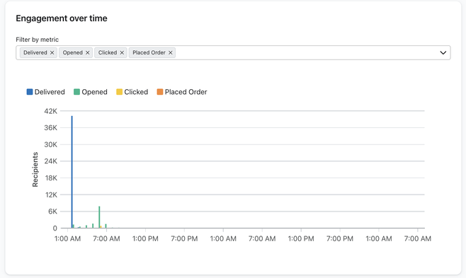 engagement over time.png