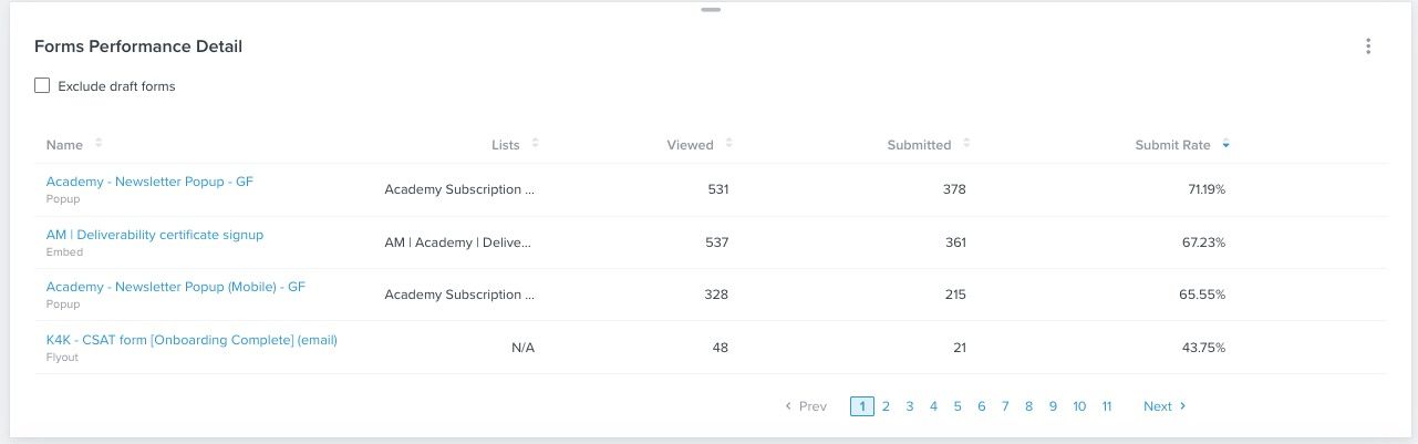 The Forms Performance detail card showing each form, views, total number of submissions, and submit rate