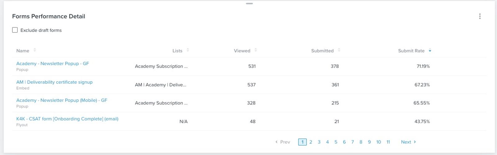The Forms Performance detail card showing each form, views, total number of submissions, and submit rate