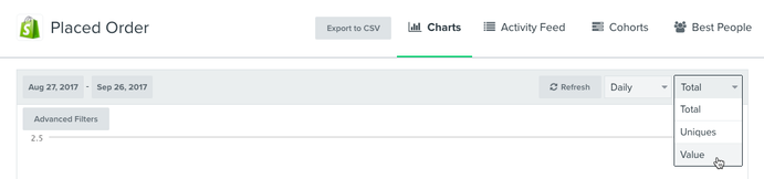 Placed order metric dashboard with view highlighted in dropdown menu