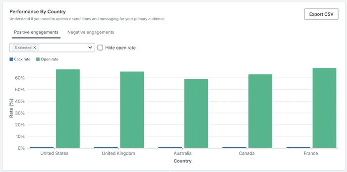 Performance by country showing positive enagegments