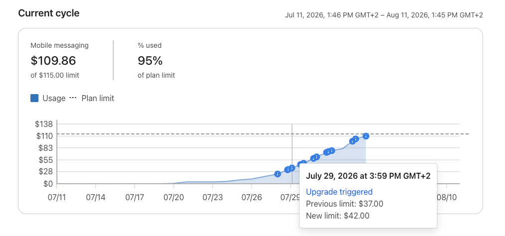 Mobile messaging usage dashboard showing $109.86 used (95% of $115 limit), with a graph indicating rapid usage growth in late July 2026, leading to an upgrade from a $37 to $42 limit.