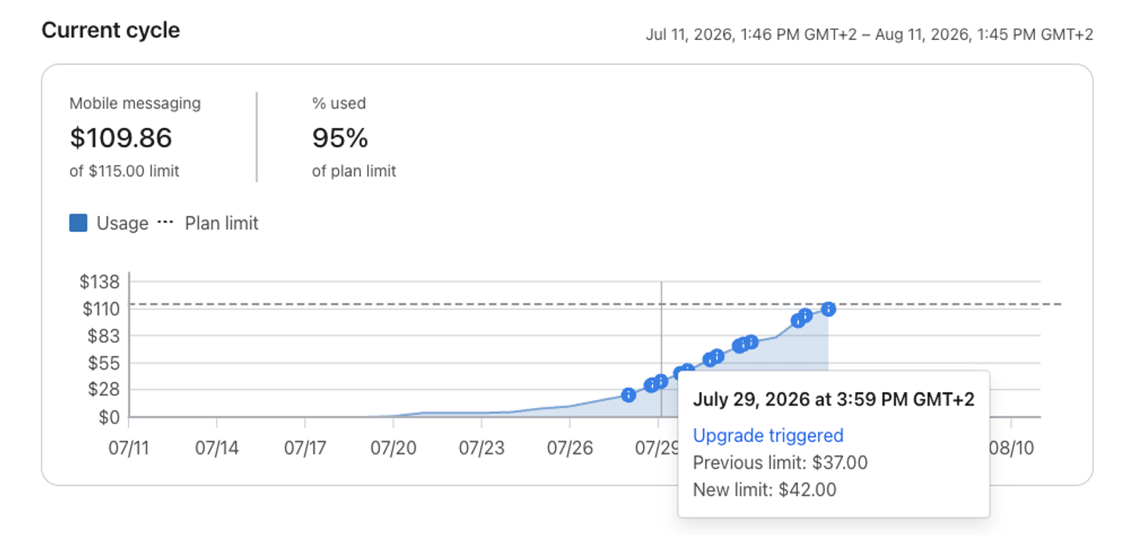 Mobile messaging usage dashboard showing $109.86 used (95% of $115 limit), with a graph indicating rapid usage growth in late July 2026, leading to an upgrade from a $37 to $42 limit.