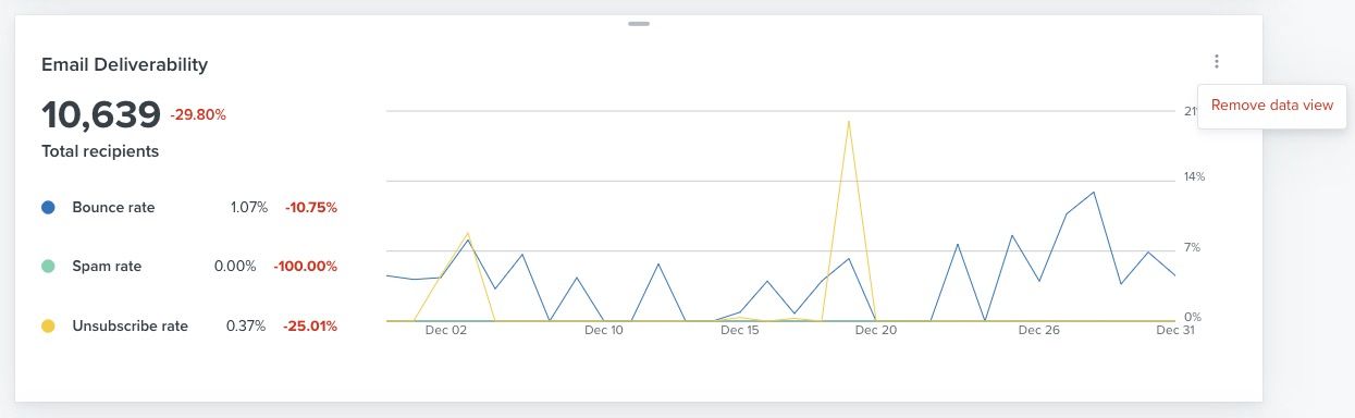 Three dot menu selected with Remove data view option