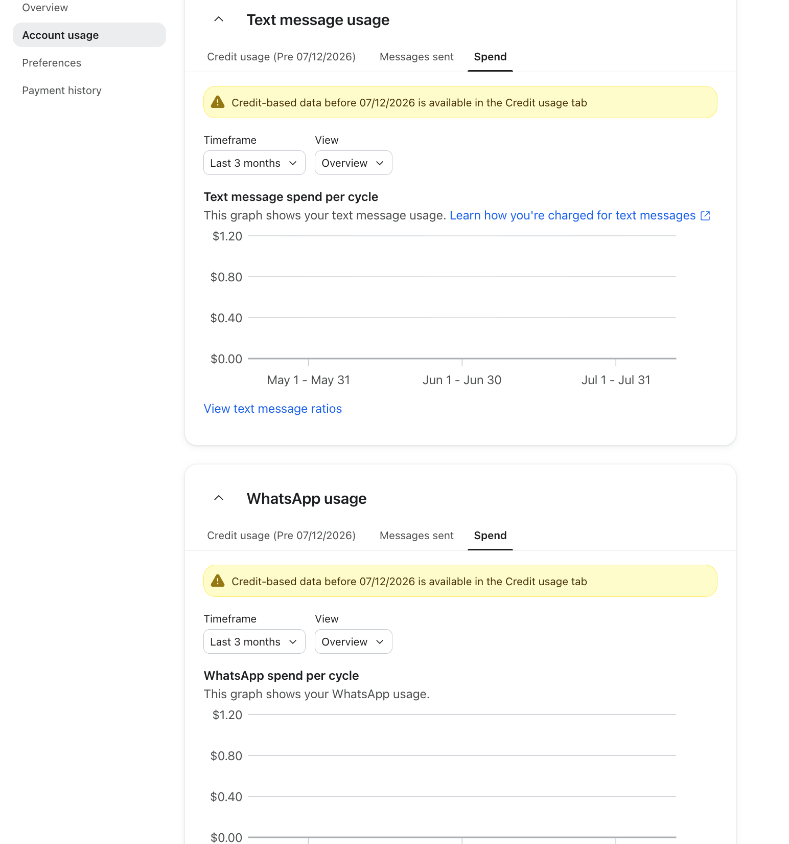 A screenshot of an account usage page displaying empty 'Spend per cycle' graphs for both text message and WhatsApp usage from May to July, with a warning regarding credit-based data.