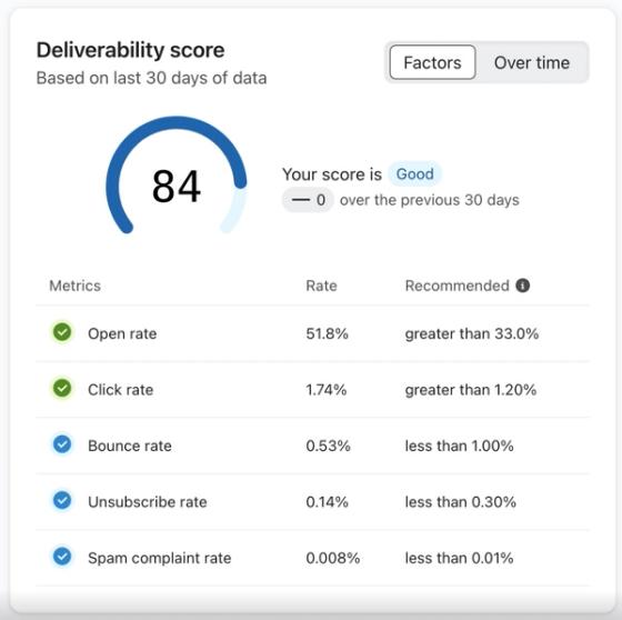 Factors toggle with key metrics shown under score