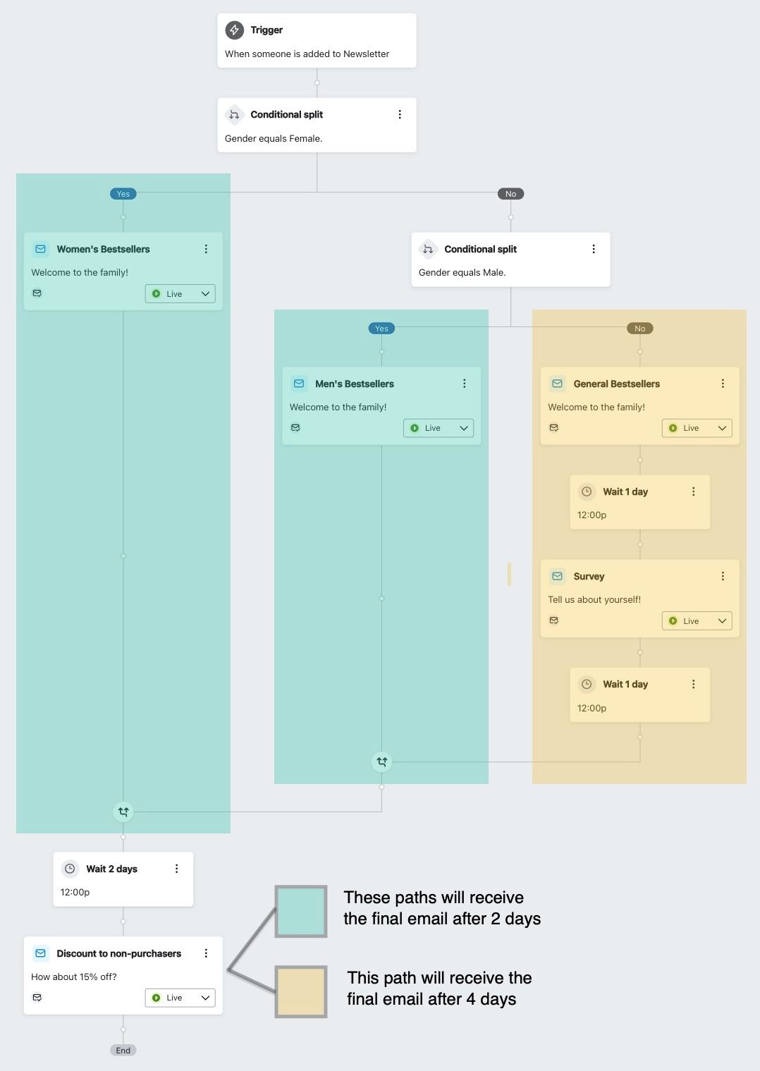 Example flow showing how conditional splits can be rejoined to a single path of the flow.
