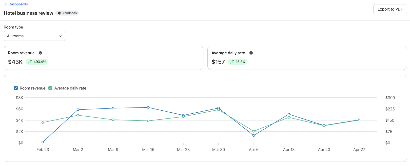 Hotel business review dashboard displaying room revenue ($43K) and average daily rate ($157), with a line graph showing their trends from February to April.