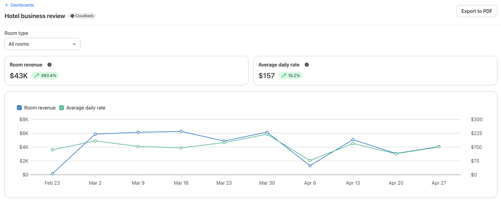 Hotel business review dashboard displaying room revenue ($43K) and average daily rate ($157), with a line graph showing their trends from February to April.