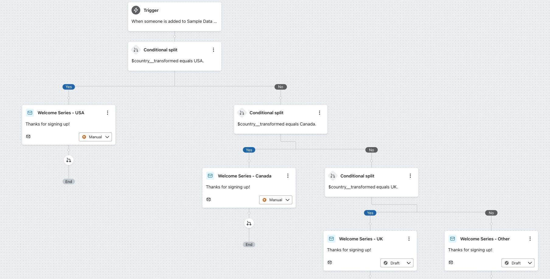 Welcome series based on $country_transformed with multiple branches