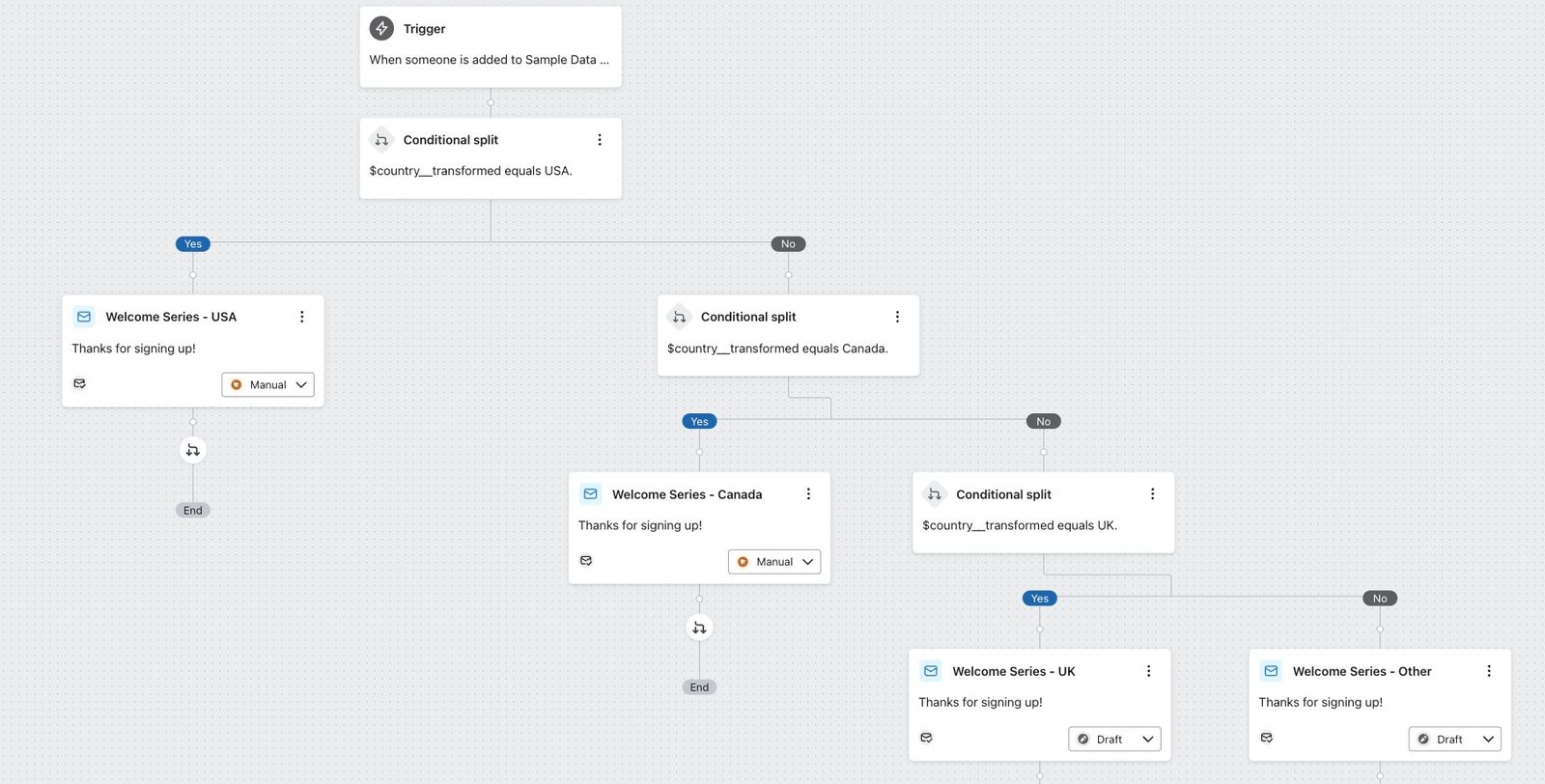Welcome series based on $country_transformed with multiple branches