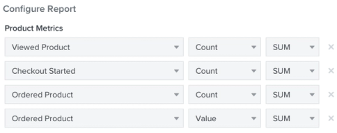 In a Product Performance Report, options to customize it by choosing from metrics like opens, clicks, checkout started, placed order, etc