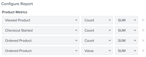 In a Product Performance Report, options to customize it by choosing from metrics like opens, clicks, checkout started, placed order, etc
