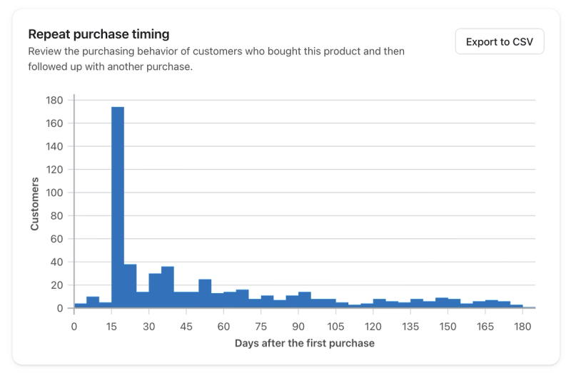 Repeat purchase timing showing when customers typically come back and buy another product after the selected product or category