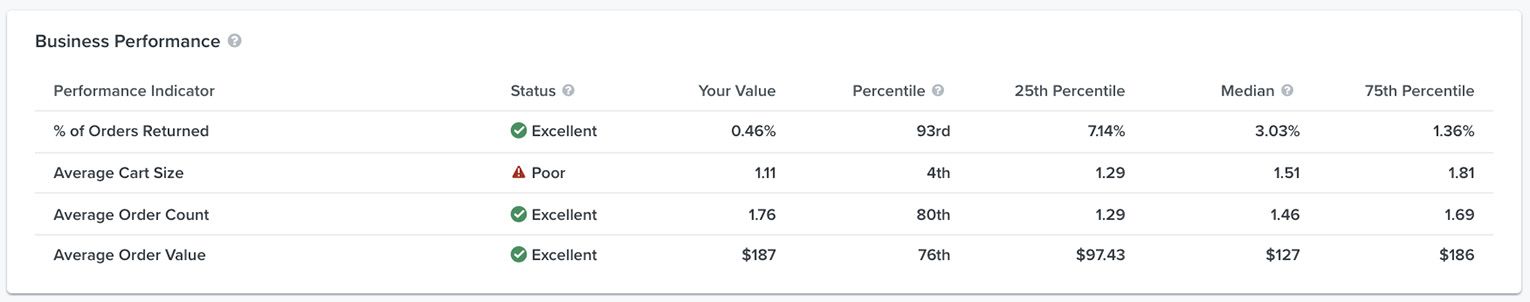 List of business performance indicators with status, value, percentile, 25th percentile, median, and 75h percentile