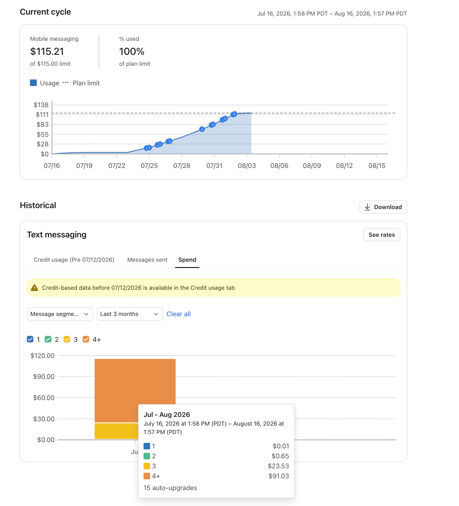 A dashboard displaying mobile messaging usage and spend. The current cycle shows $115.21 used out of a $115.00 limit (100%), reached by August 3rd. A historical chart breaks down text messaging spend by message segment, with '4+' segments being the primary cost.