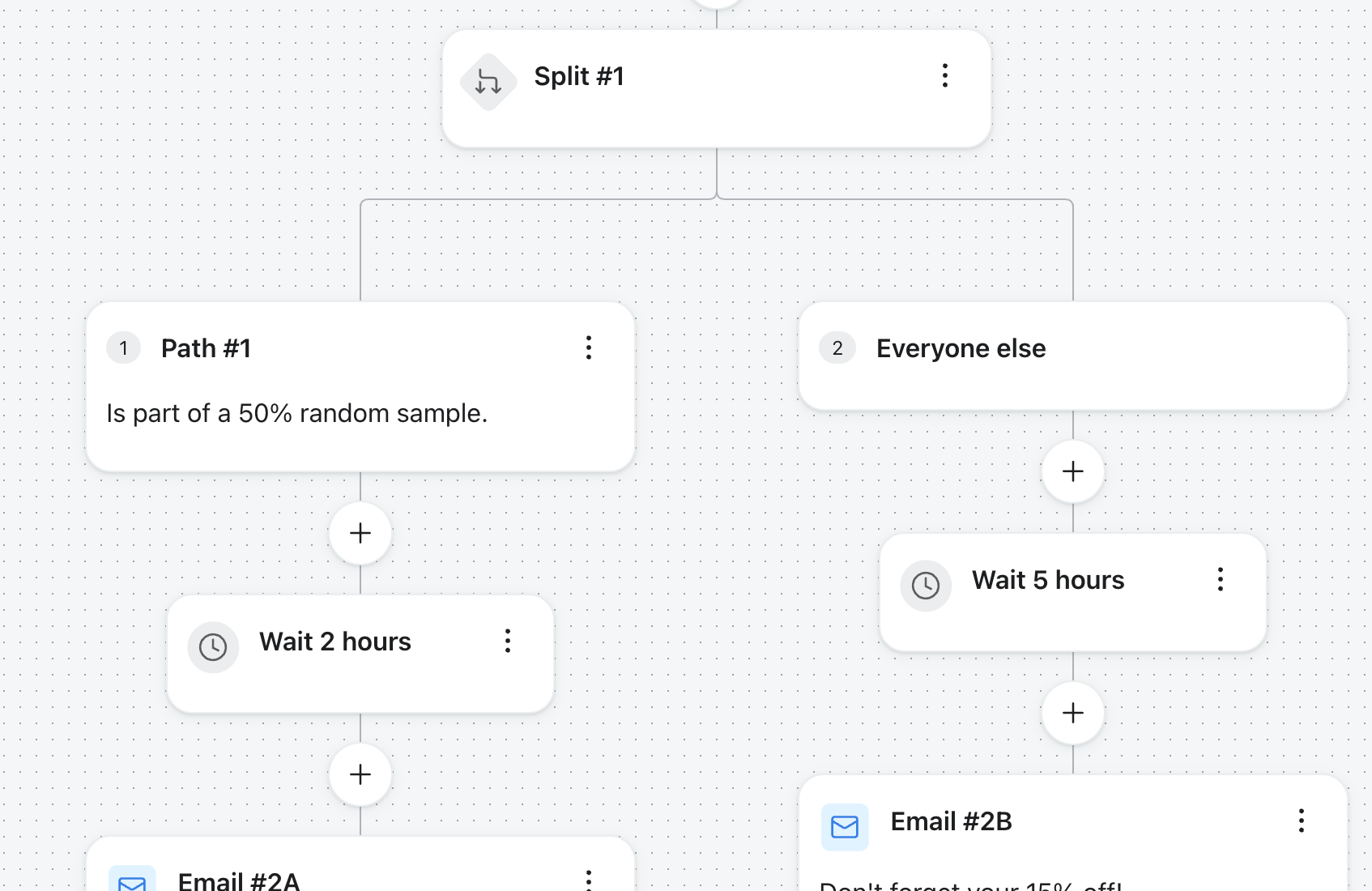 Workflow diagram of a user split. Path 1 (50% random sample): Wait 2 hours, then Email #2A. Path 2 (Everyone else): Wait 5 hours, then Email #2B.
