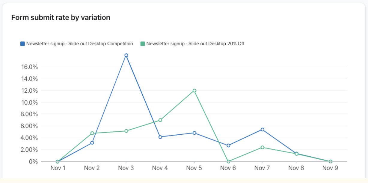 The Form submit rate by variation plot graph for an example A/B test.